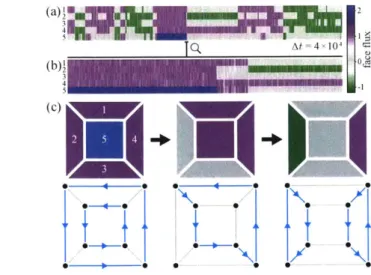 Figure  2-7:  Incompressible  flow  on  planar  graphs  can  be  represented  using  a  face- face-based  cycle  basis