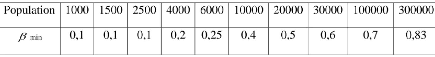 Tableau II.10: Variation du coefficient   max  en fonction du nombre d’habitant 