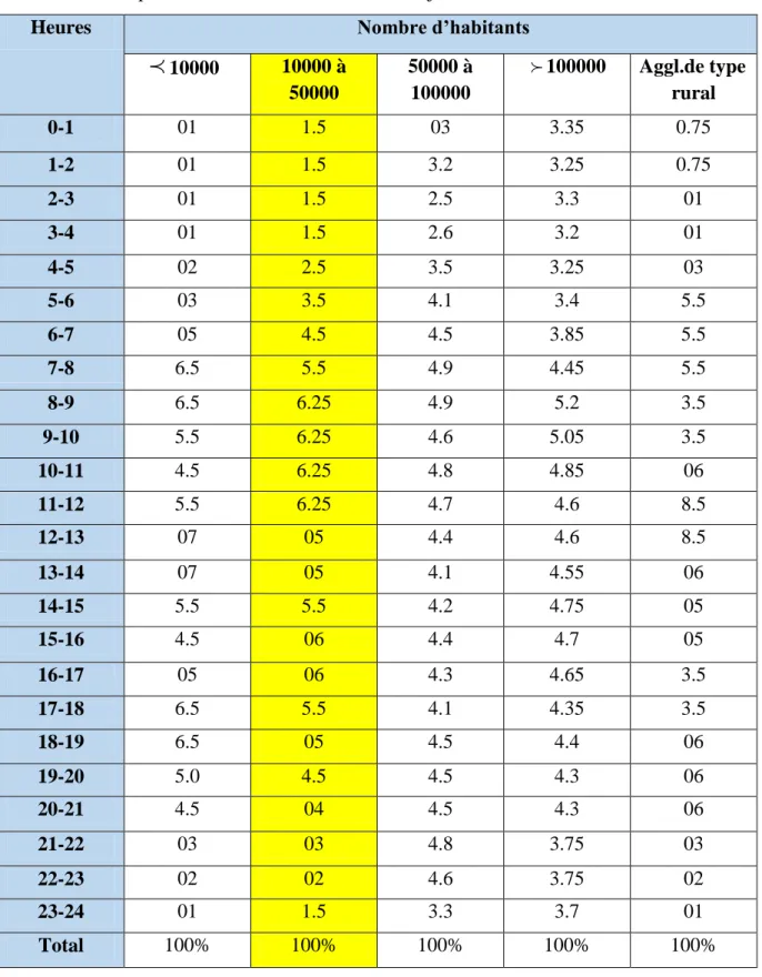 Tableau II.13: Répartition horaire du débit maximum journalier 