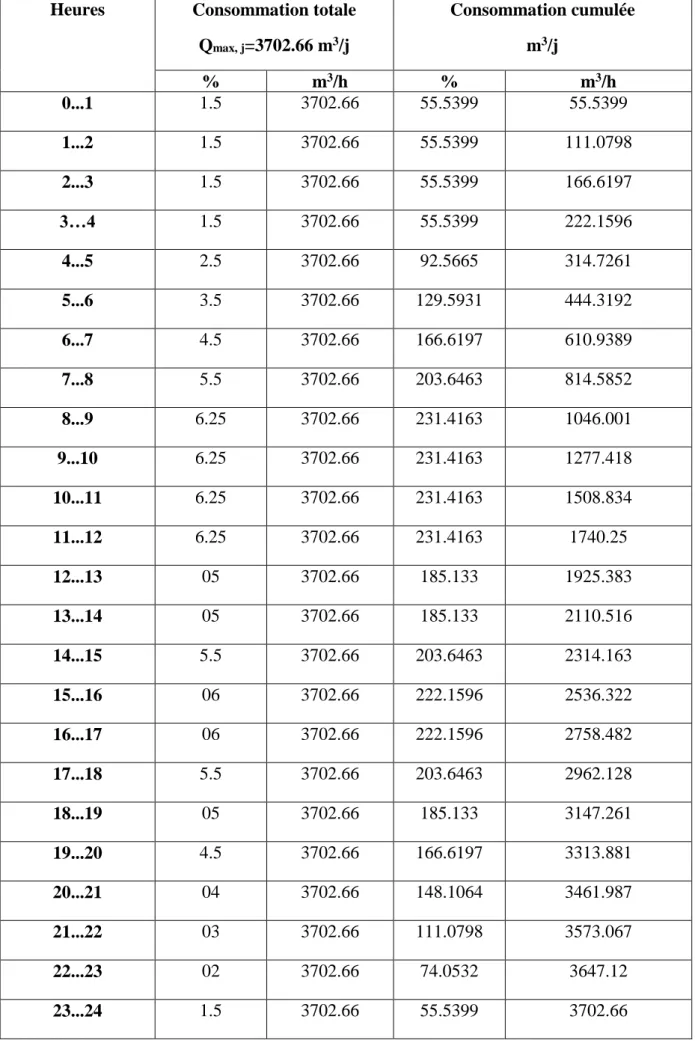 Tableau II.14: Variation du débit max j    pour la commune de HAIZER  Heures  Consommation totale 