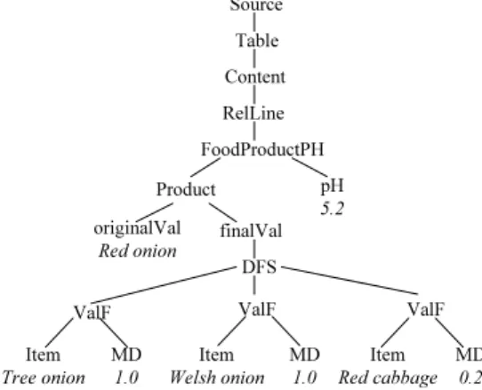 Fig. 9. A fuzzy data tree.