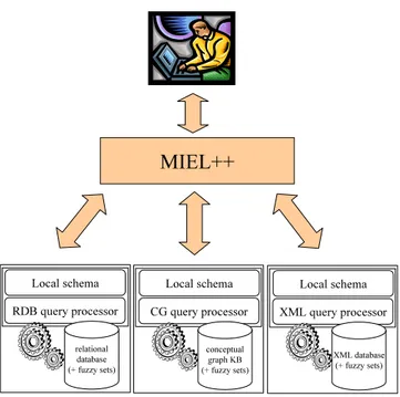 Fig. 1. The MIEL++ querying system.
