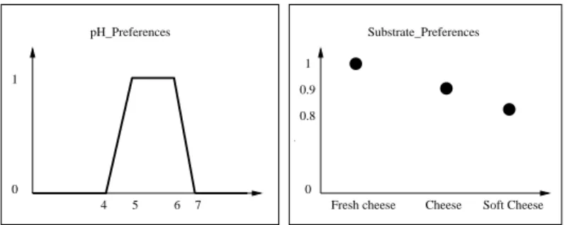 Fig. 2. Fuzzy sets pH Preferences and Substrate Preferences.