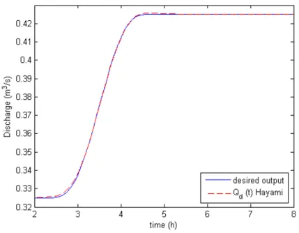Figure 4: Desired downstream discharge and actual downstream discharge computed by SIC.
