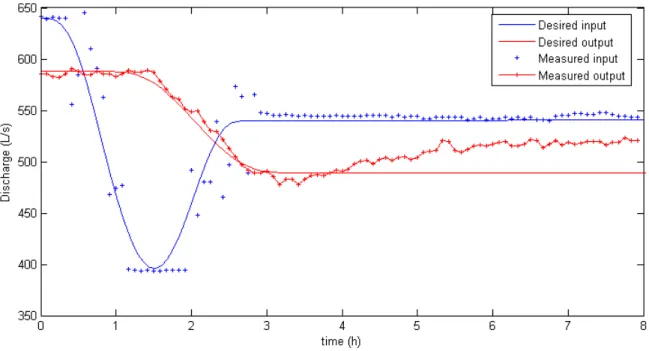 Figure 8: Open-loop control of the Gignac canal using Hayami model flatness based controller.