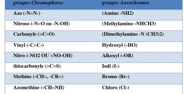 Tableau II.1 : Principaux groupes chromophores et auxochromes, classés par intensité     Croissante [27]