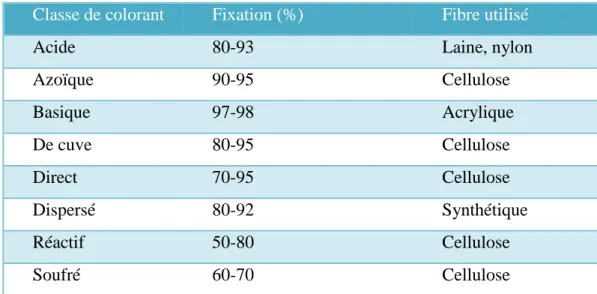 Tableau II.2 : Taux de fixation sur textile pour les différentes classes de   colorants  [87,10]