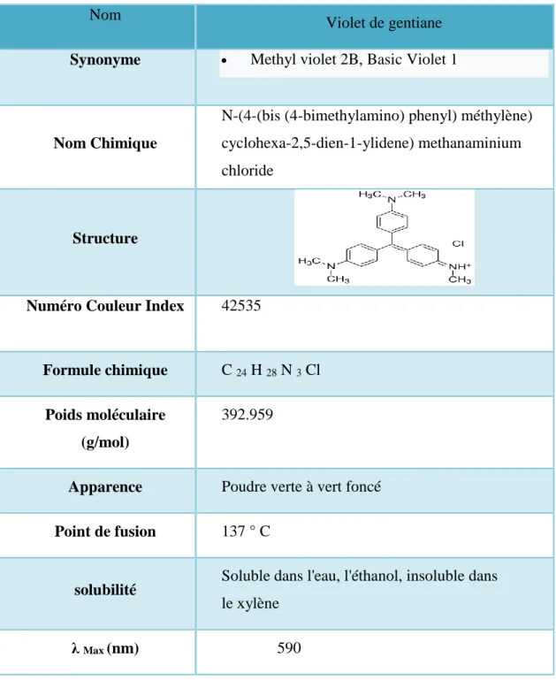 Tableau IV.2 : Propriétés du Violet de Gentiane. 