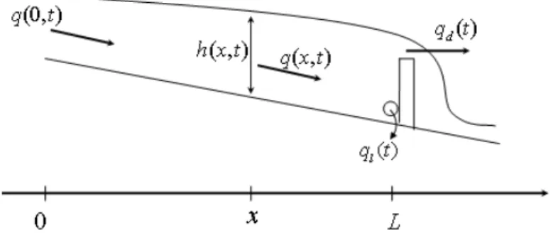 Figure 2: Longitudinal schematic profile of a hydraulic canal. A canal is a structure that directs water flow from an upstream location to a downstream location