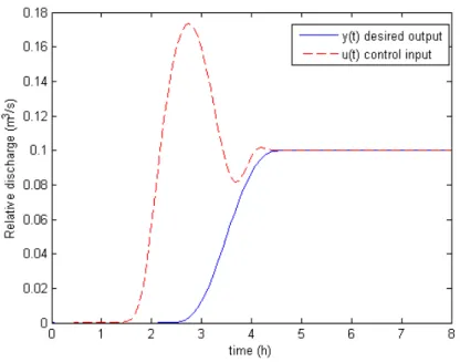 Figure 4: Hayami control input signal. The control input u(t) = q(0, t) is computed using the differential flatness method applied to the Hayami model for the desired downstream water discharge y(t).