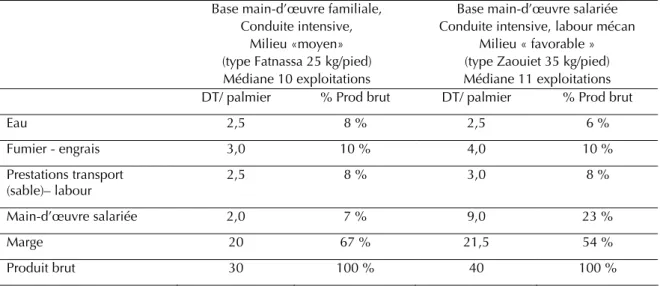Tableau III. Structure de coûts et marge de la culture du palmier-dattier, (enquête 2008 sur échantillon  de 22 exploitations : oasis de Fatnassa et Zaouiet)