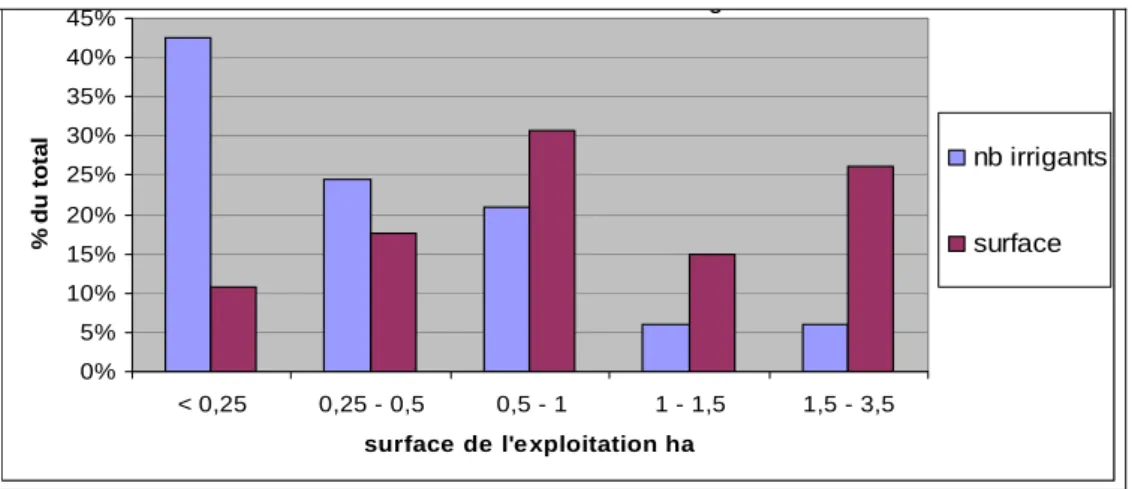 Figure 1. Répartition des irrigants et de la surface cultivée par classe de surface de l’exploitation