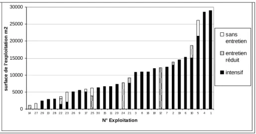 Figure 3. Répartition de la surface palmiers des exploitations selon le niveau d’intensification