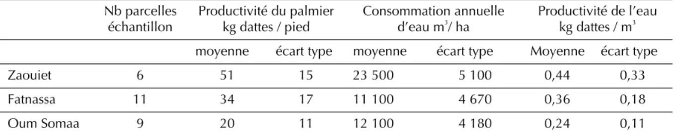 Tableau I. Productivité des palmeraies dans les trois oasis. Enquête 2008 : 26 parcelles suivies pour les  consommations d’eau et récolte dattes