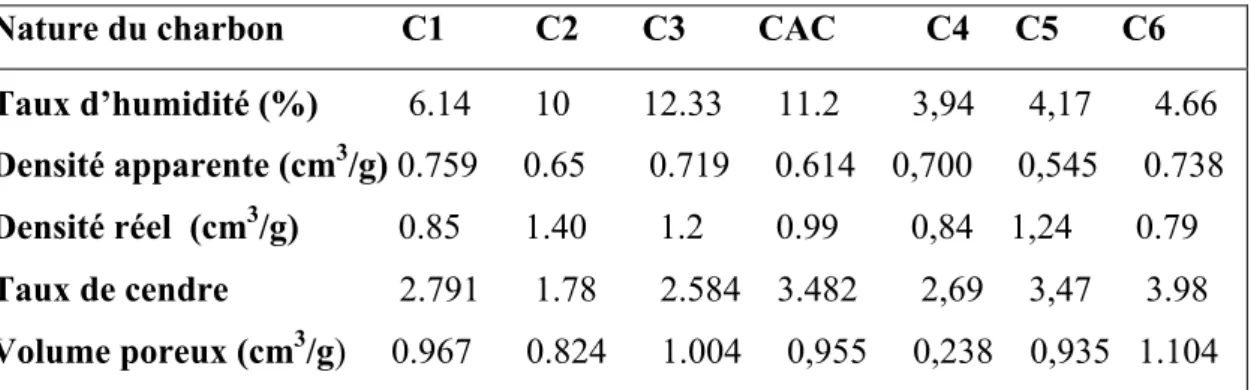 Tableau IV.2: Caractéristiques des charbons actifs préparé.