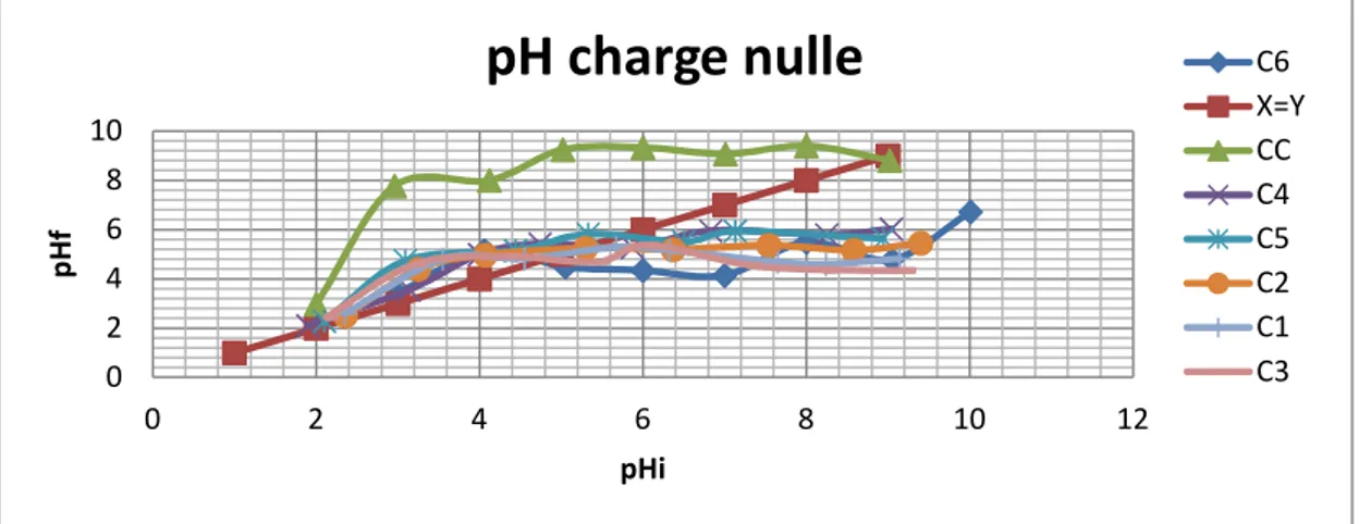 Figure IV.4 : pH  charge nulle des charbons actifs étudiés.