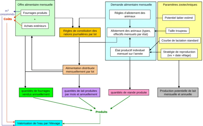 Figure 4. Modèle conceptuel de fonctionnement des exploitations laitières. 