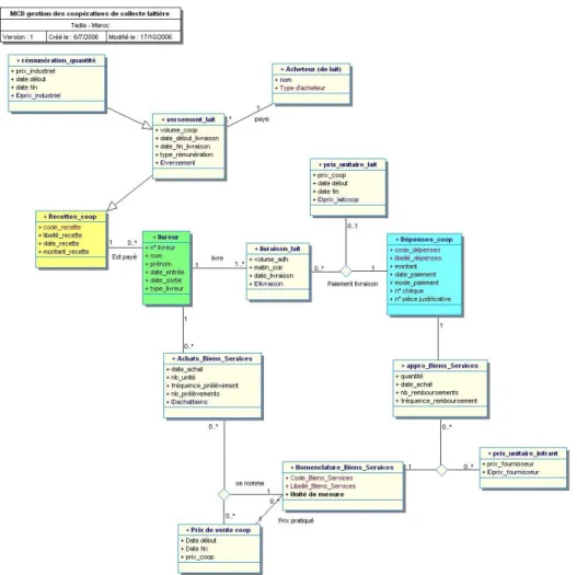 Figure 5. Modèle conceptuel du système d’information des coopératives (version simplifiée)