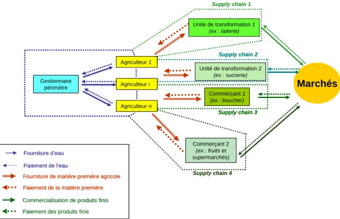 Figure 1. Représentation conceptuelle des liens entre périmètre irrigué et filières agroalimentaires
