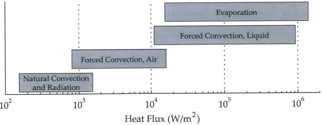 Figure  1-1:  Different  physical  phenomena  have  characteristic  ranges  of  heat  flux  (adapted from  [13])