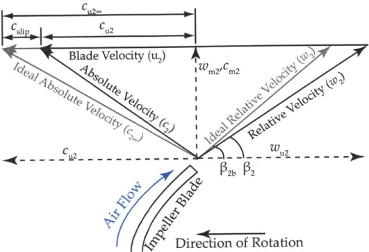 Figure  1-12:  The  velocity  triangle  shows  the  relationship  between  the  absolute  velocities  (c) and  the relative  velocities  (w).