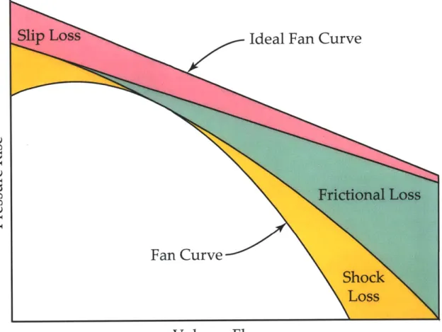 Figure  1-13:  The  ideal fan  performance  curve,  calculated  from  the Euler  equation,  is  reduced by  several  losses:  slip, frictional  and shock.
