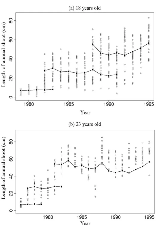 Figure 4: Fixed part of the three observation linear mixed models (i.e. β j1 + β j2 X t for each state j) represented by point lines and observed annual shoot lengths (points): (a) 18-year-old trees, (b) 23-year-old trees.