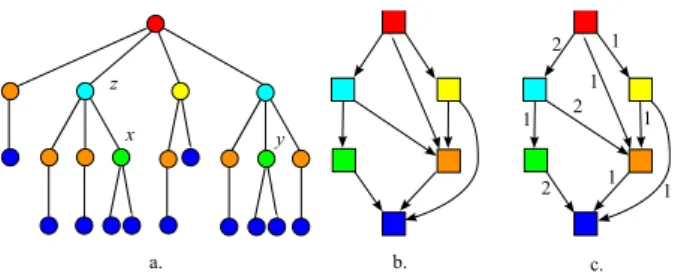 Figure 1: a. A rooted tree T . Isomorphic nodes are colored identically: T [x] ≡ T [y] and z  x then T [y] v T[z]