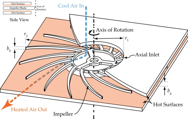 Figure 1-9: In contrast to a traditional air cooled heat sink in which a fan forces air flow over a finned heat sink, an integrated fan heat sink incorporates fans directly into the heat sink, placing the fan blades in close proximity to the heated surface