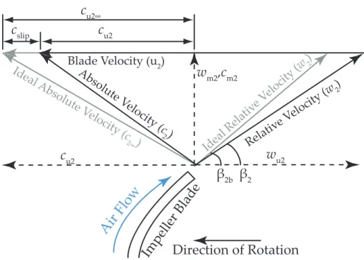 Figure 1-12: The velocity triangle shows the relationship between the absolute velocities (c) and the relative velocities (w).