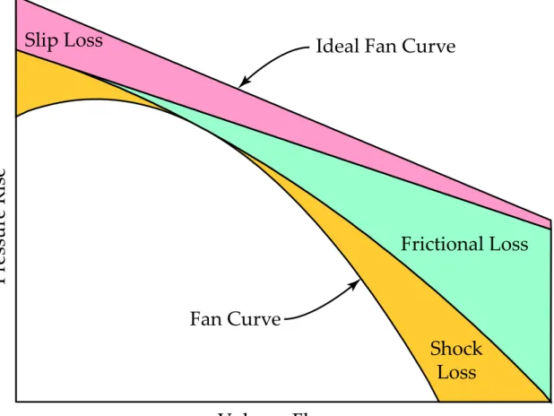 Figure 1-13: The ideal fan performance curve, calculated from the Euler equation, is reduced by several losses: slip, frictional and shock.