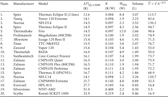 Table 1.5: Commercially Available Heat Sinks Surveyed [62]