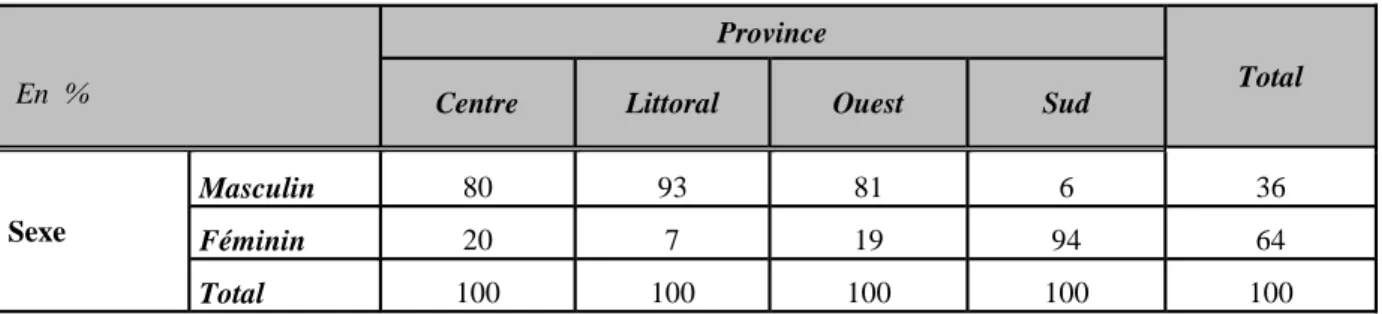 Tableau 4 : Distribution de l’échantillon par province selon le statut des acteurs et selon la destination