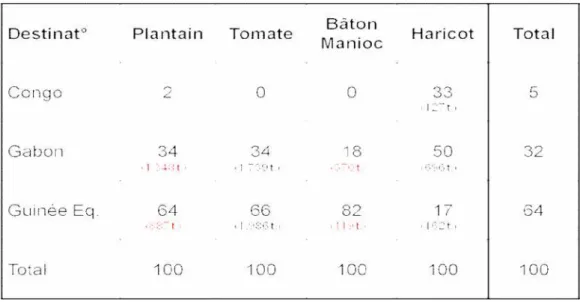 Tableau 8 : Pourcentage des enquêtés par produit et par destination