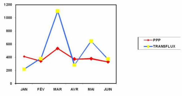 Graphique 3 : comparaison des flux de plantain