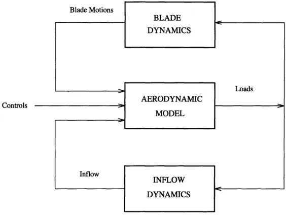Figure  2-1:  Block  diagram  of coupled  rotor  and  inflow dynamics.  Adapted from  Pitt  and  Peters  [35].