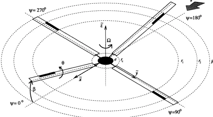 Figure  2-2:  Helicopter  rotor  coordinates.