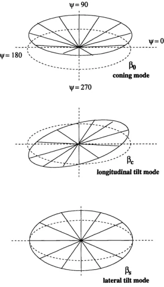 Figure  2-4:  MBC  transformation  from rigid  flapping  angle  to  rotor  disk modes.