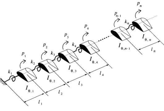 Figure  2-5:  Lumped torsional approximation of rotor  blade.
