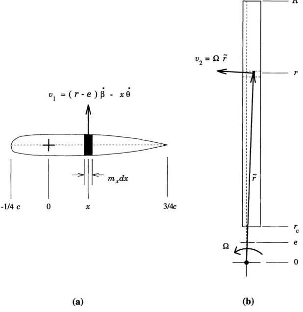Figure  2-6: Velocity  components  of differential  chordwise  element  of mass: