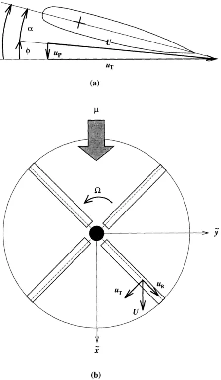 Figure  2-7:  Non-dimensional  velocity  components:  (a)  sectional  view,  (b) top  view.