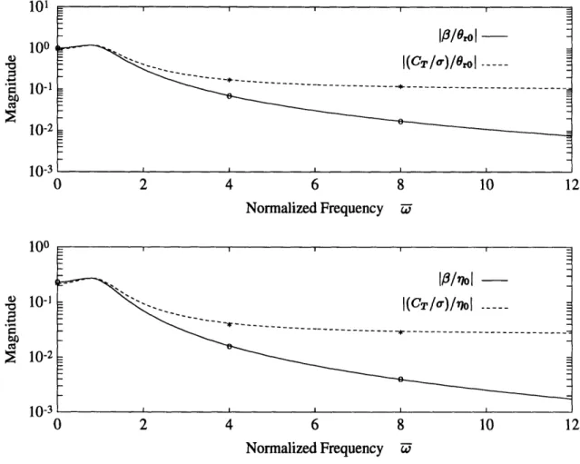 Figure  3-1:  Continuous  frequency  response  from  state  space  model  and  C60 validation  points  at  U =  0, 4, and  8