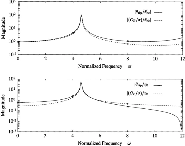 Figure  3-2:  Continuous  frequency  response  from state  space  model  and  C60 validation  points  at  =  0, 4, and  8