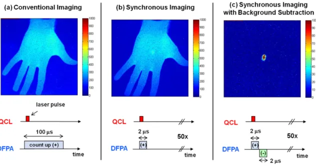 Figure 1.2: A demonstration of the advantages of synchronous imaging and background subtraction.