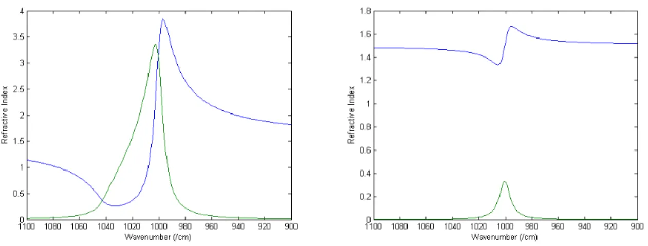 Figure 2.1: Refractive indices of simulated materials. Material 1 (left) is strongly absorbing and Material 2 (right) is weakly absorbing.