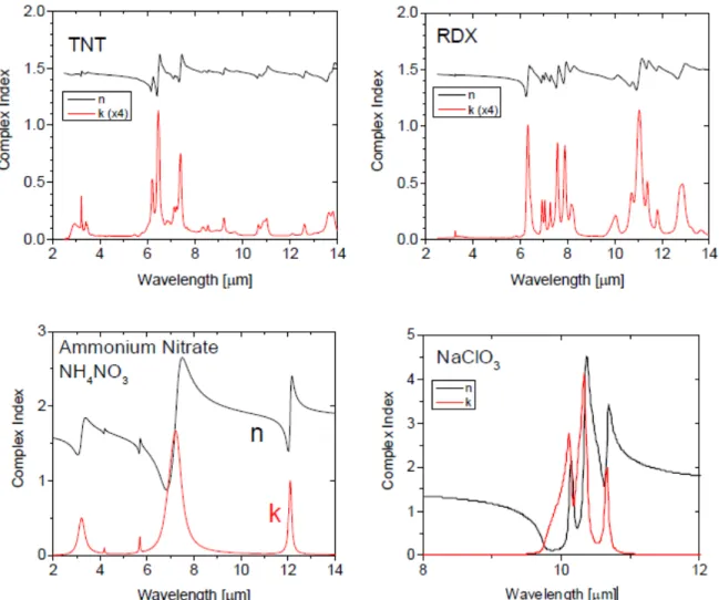 Figure 2.2: Refractive indices of various explosives.