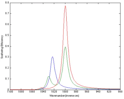 Figure 2.4: The scattering efficiency from 1 µm particles of various shapes. The blue curve is a sphere;