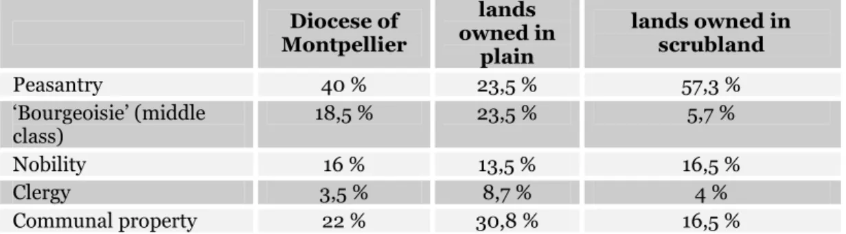 Table 1: land ownership in Montpellier’s diocese, mid-18 th  century 