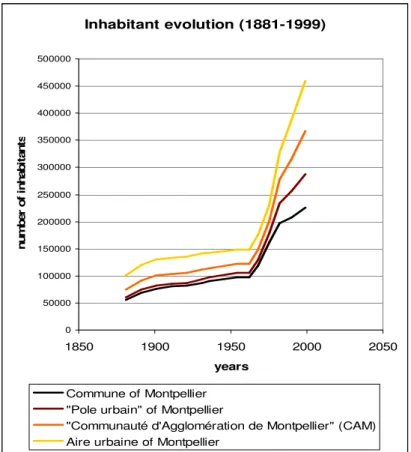 Figure 7: Inhabitant evolution in Montpellier area between 1881 and-1999  (Source: INSEE- Delimitation of areas are from 1999) 