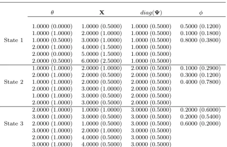 Table 1: Simulation parameters. θ X diag( Ψ ) φ 1.0000 (0.0000) 1.0000 (0.5000) 1.0000 (0.5000) 0.5000 (0.1200) 1.0000 (1.0000) 2.0000 (1.0000) 1.0000 (0.5000) 0.1000 (0.1800) State 1 1.0000 (0.5000) 3.0000 (1.0000) 1.0000 (0.5000) 0.8000 (0.3800) 2.0000 (